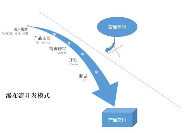 互聯網產品都在使用「敏捷開發」模式,它的具體流程是什么樣的?