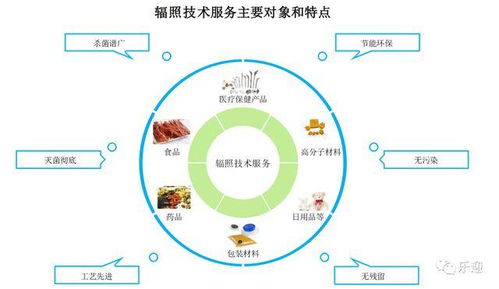 國內(nèi)輻照技術(shù)服務(wù)龍頭中金輻照