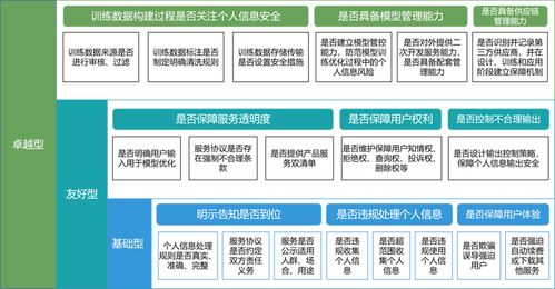 中國信通院啟動生成式ai產(chǎn)品和服務(wù) 個人信息和用戶權(quán)益保護(hù) 專項評估