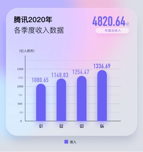 果然印鈔機(jī) 一年爆賺1227億,5萬億騰訊又火了 微信徹底爆發(fā) 月活超12億 每天1.2億用戶在發(fā)朋友圈...